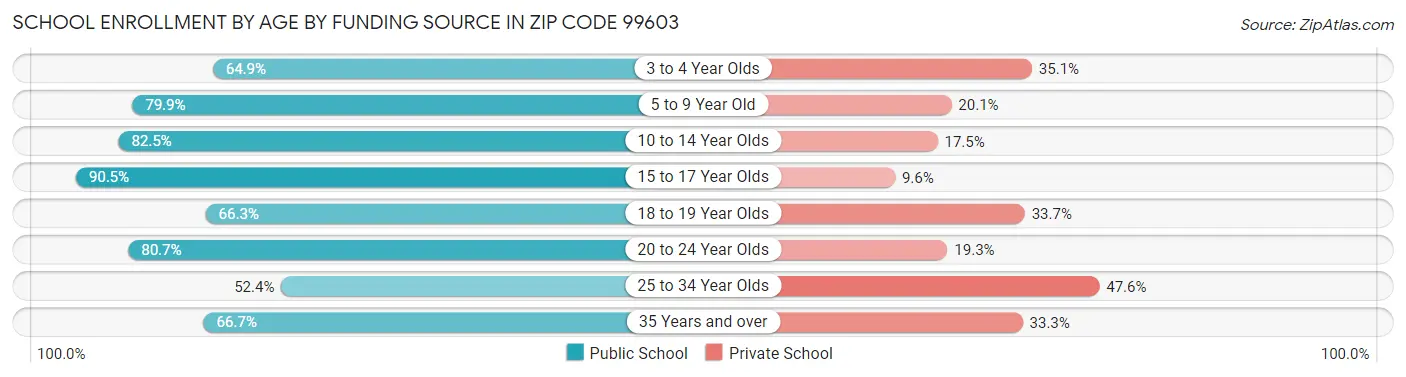 School Enrollment by Age by Funding Source in Zip Code 99603