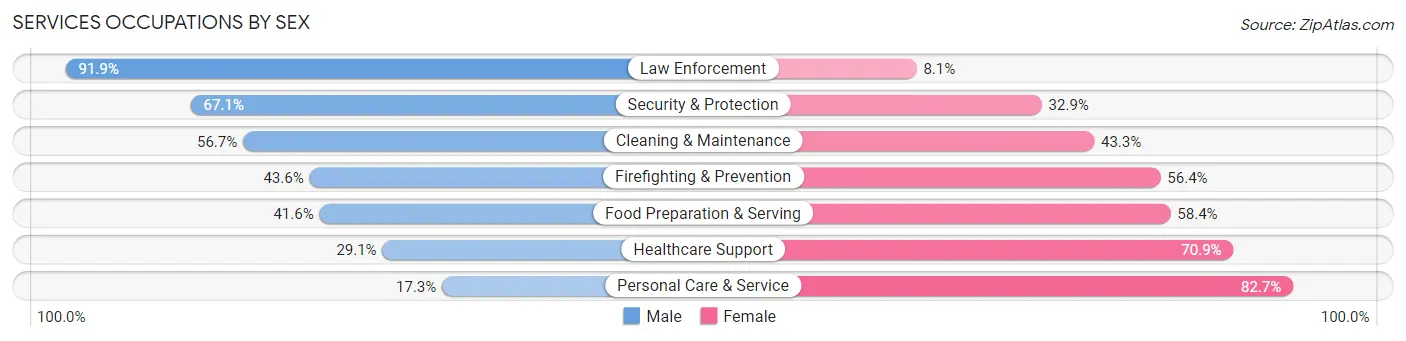Services Occupations by Sex in Zip Code 99603