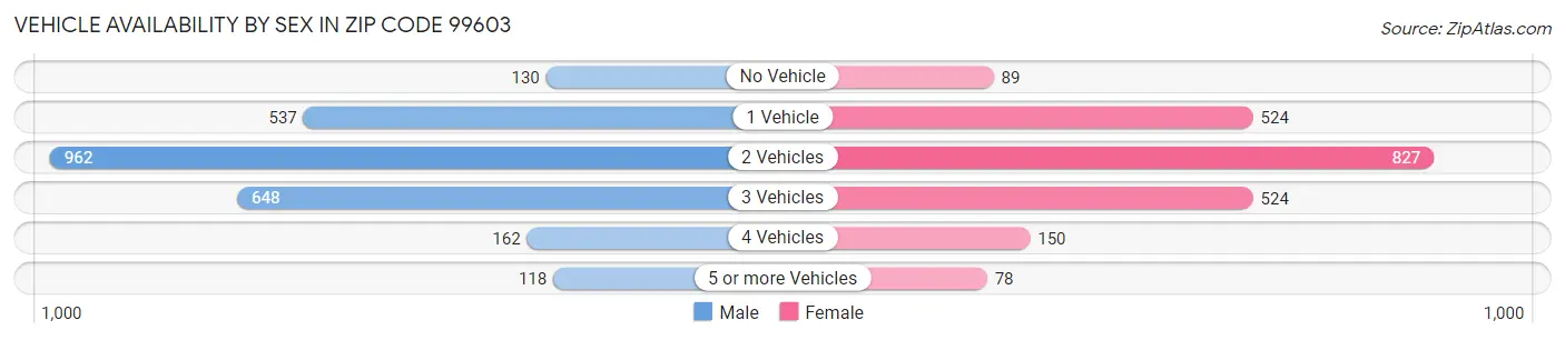 Vehicle Availability by Sex in Zip Code 99603