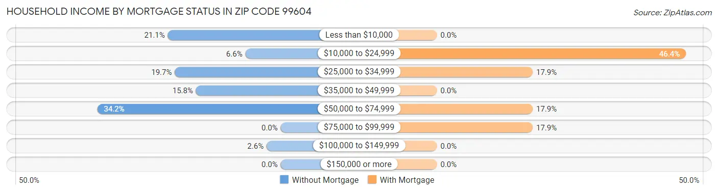 Household Income by Mortgage Status in Zip Code 99604