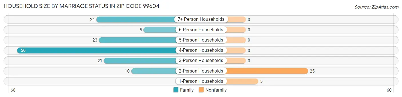 Household Size by Marriage Status in Zip Code 99604