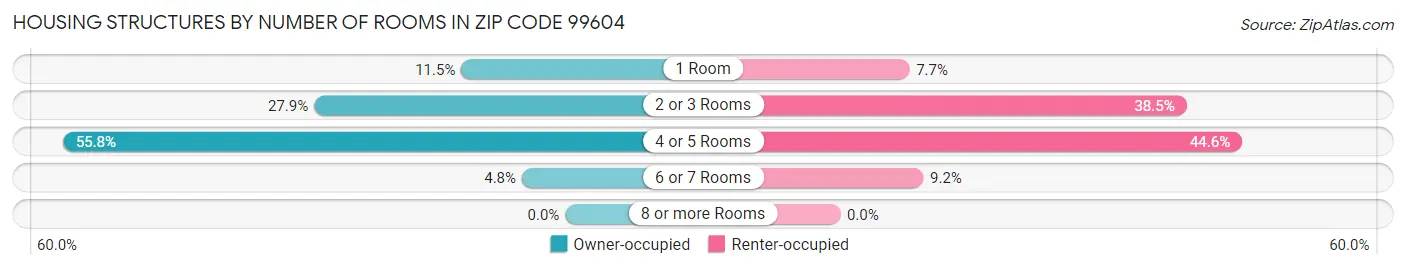 Housing Structures by Number of Rooms in Zip Code 99604