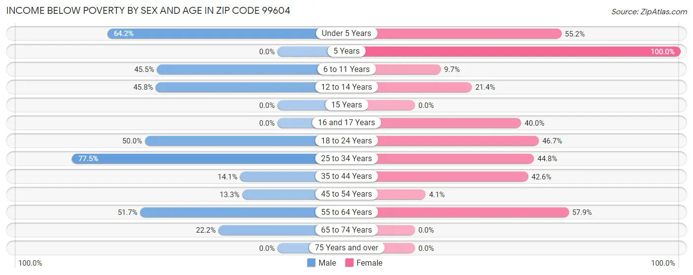 Income Below Poverty by Sex and Age in Zip Code 99604