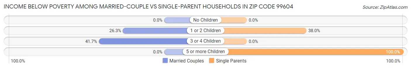 Income Below Poverty Among Married-Couple vs Single-Parent Households in Zip Code 99604