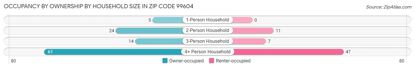 Occupancy by Ownership by Household Size in Zip Code 99604