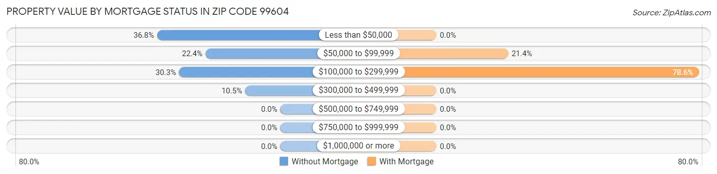 Property Value by Mortgage Status in Zip Code 99604