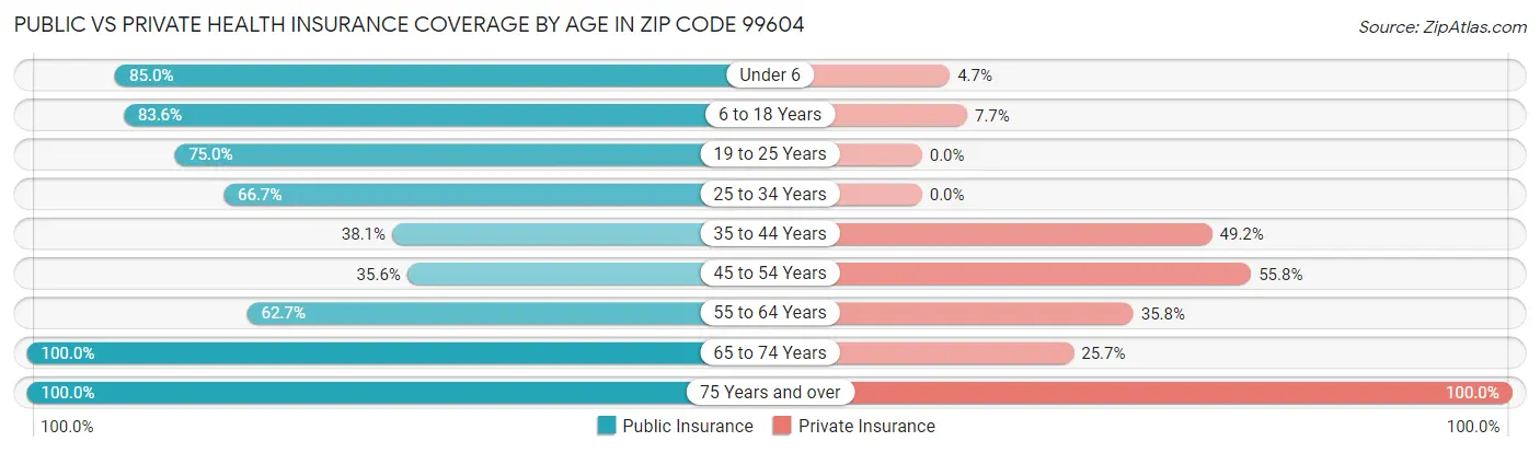 Public vs Private Health Insurance Coverage by Age in Zip Code 99604