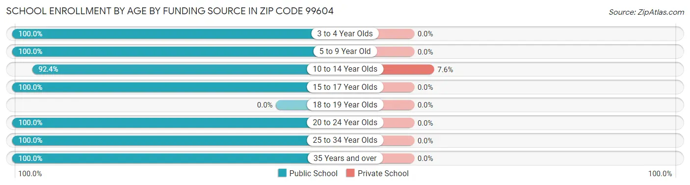 School Enrollment by Age by Funding Source in Zip Code 99604