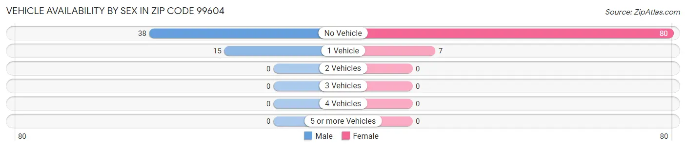 Vehicle Availability by Sex in Zip Code 99604