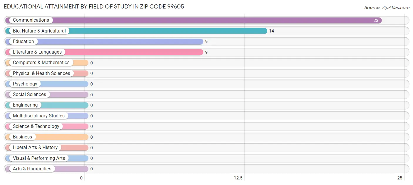 Educational Attainment by Field of Study in Zip Code 99605