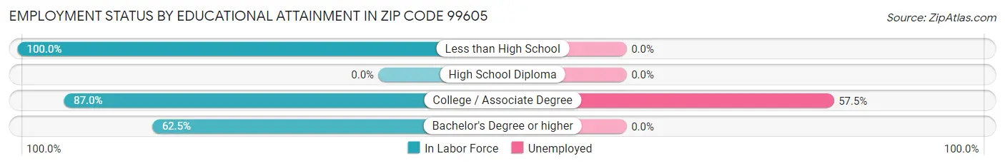 Employment Status by Educational Attainment in Zip Code 99605