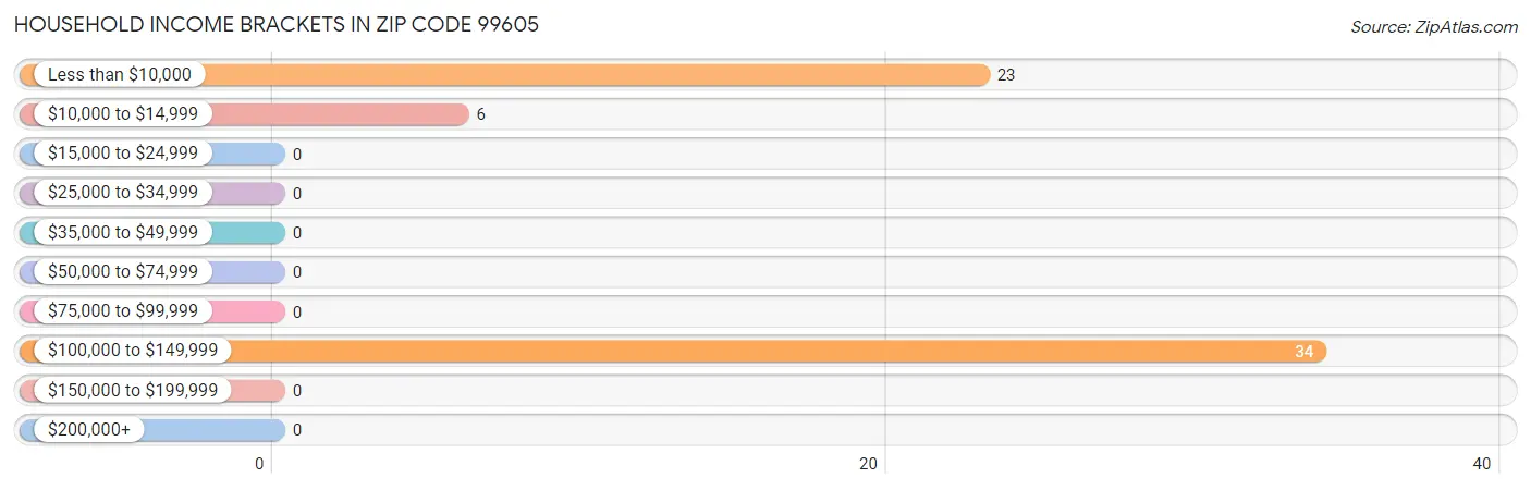 Household Income Brackets in Zip Code 99605