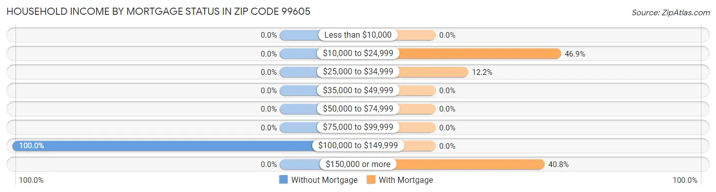 Household Income by Mortgage Status in Zip Code 99605
