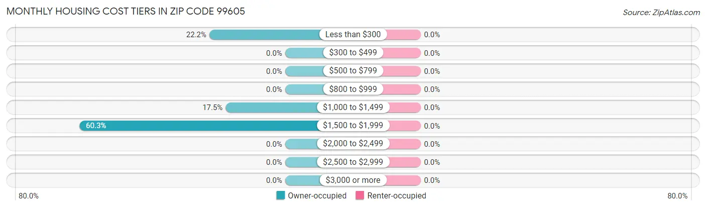Monthly Housing Cost Tiers in Zip Code 99605