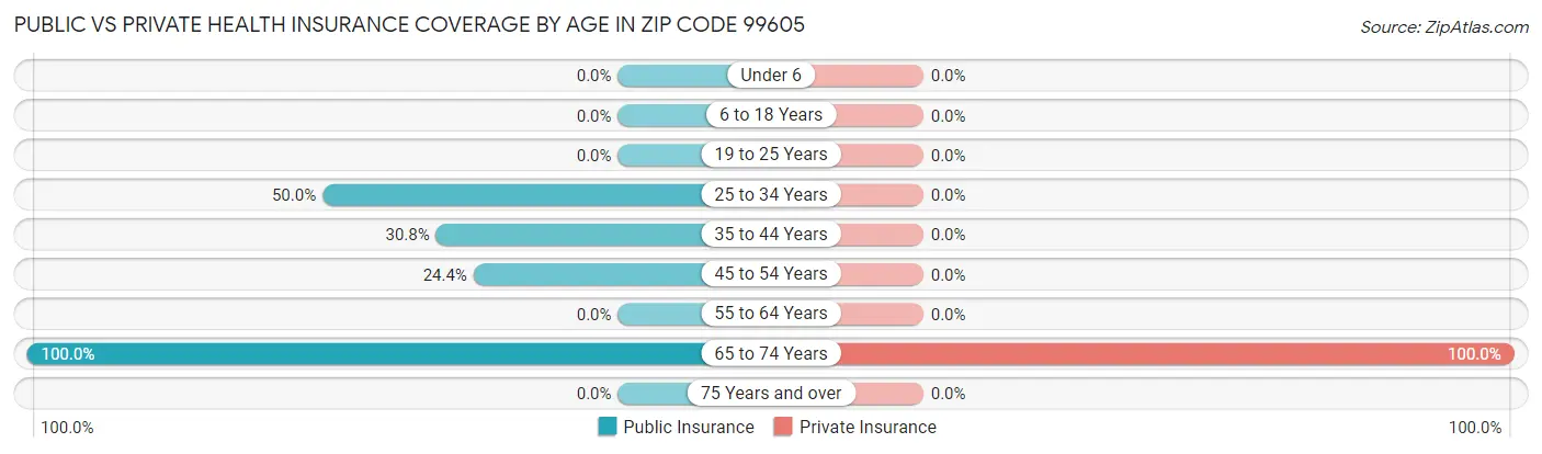 Public vs Private Health Insurance Coverage by Age in Zip Code 99605