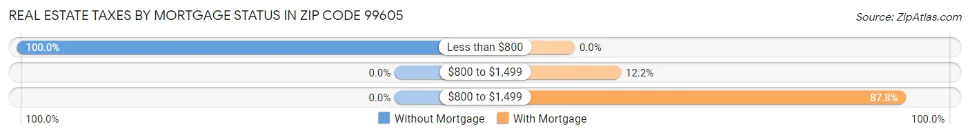 Real Estate Taxes by Mortgage Status in Zip Code 99605