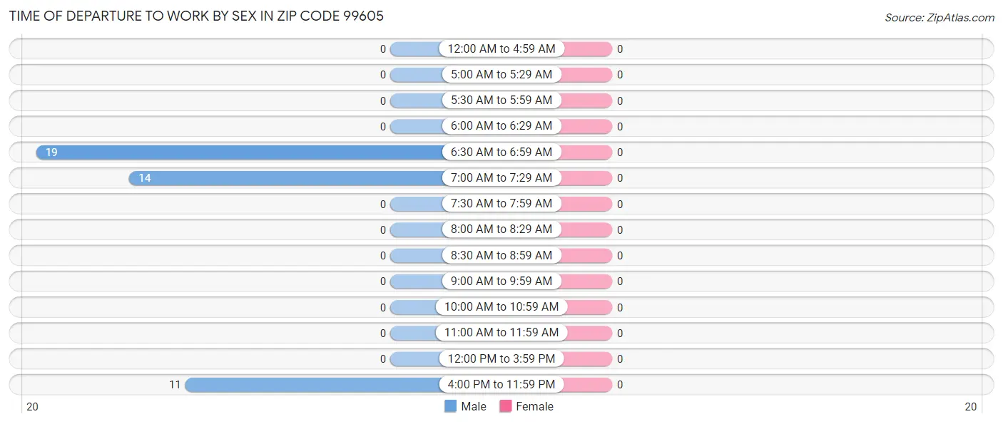 Time of Departure to Work by Sex in Zip Code 99605