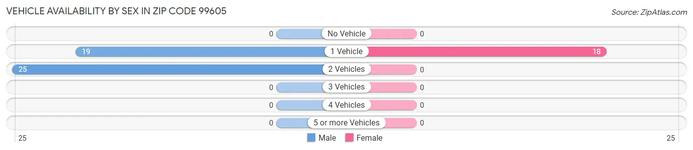 Vehicle Availability by Sex in Zip Code 99605