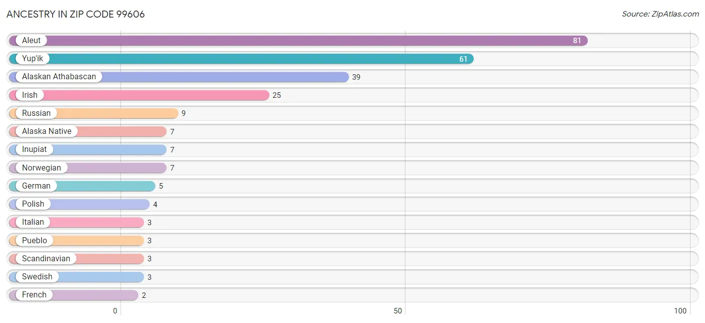 Ancestry in Zip Code 99606