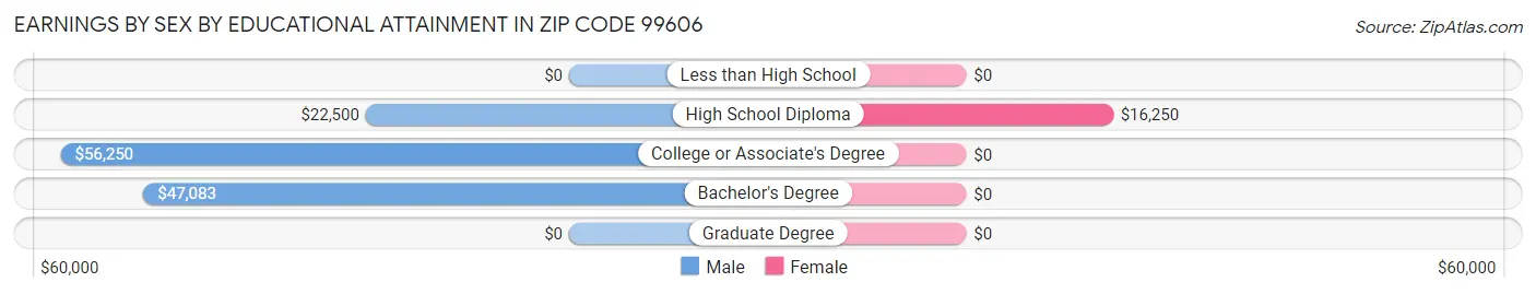 Earnings by Sex by Educational Attainment in Zip Code 99606