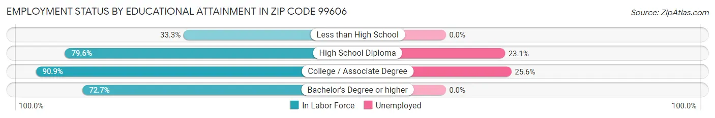 Employment Status by Educational Attainment in Zip Code 99606