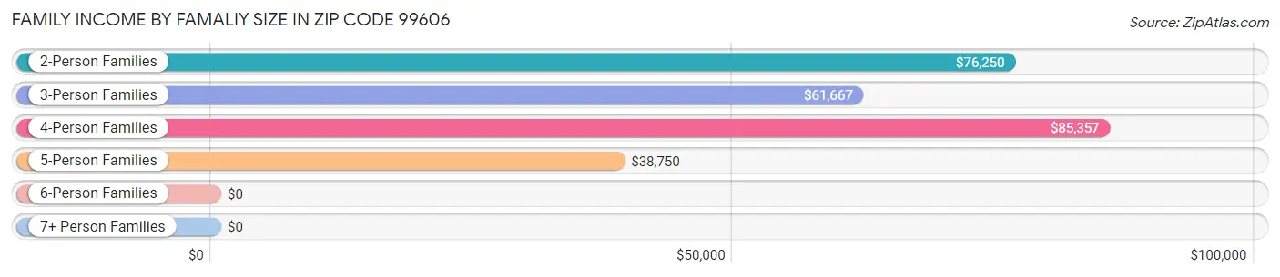 Family Income by Famaliy Size in Zip Code 99606