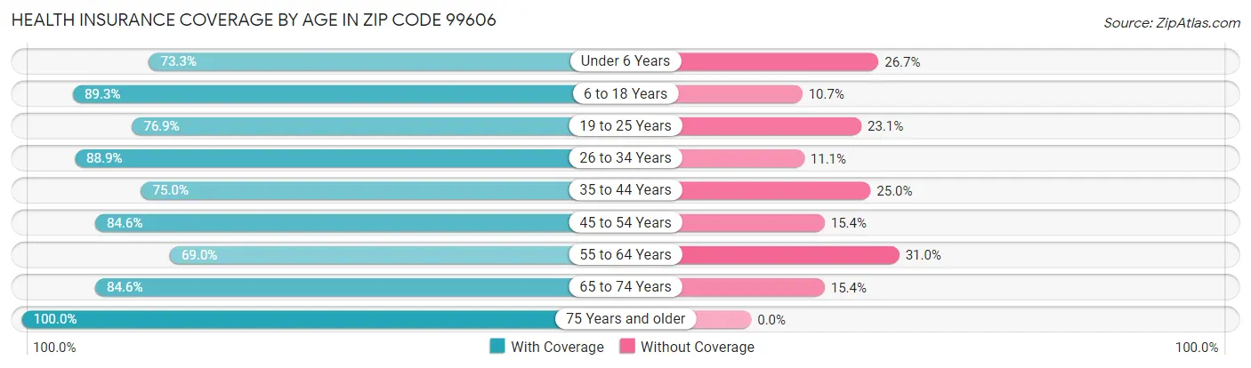 Health Insurance Coverage by Age in Zip Code 99606