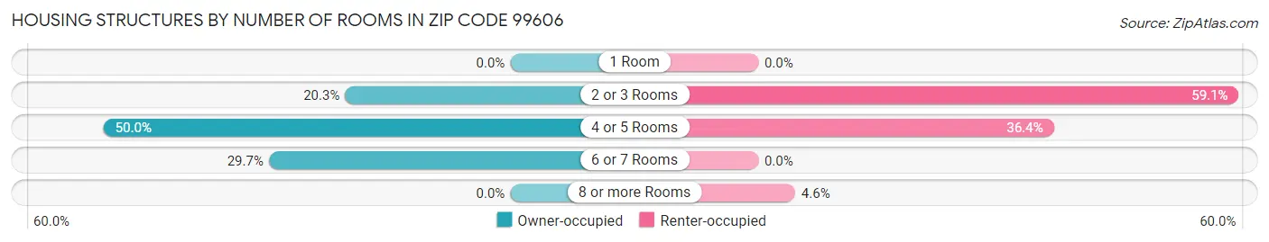 Housing Structures by Number of Rooms in Zip Code 99606
