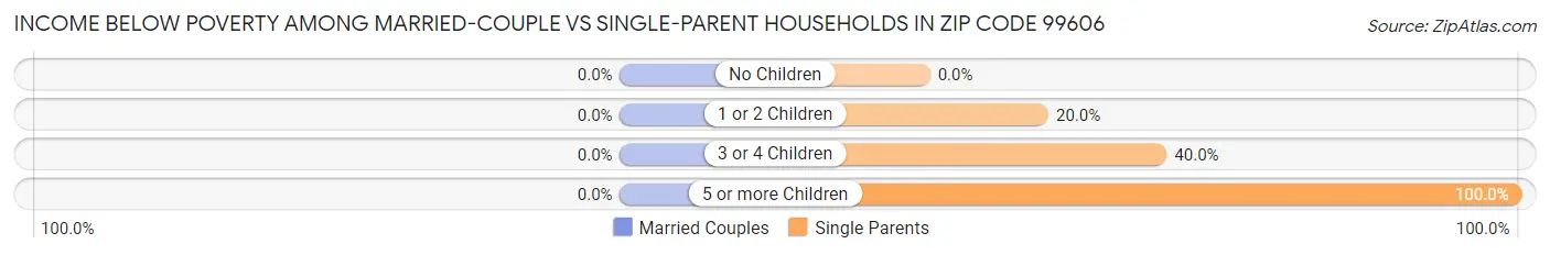 Income Below Poverty Among Married-Couple vs Single-Parent Households in Zip Code 99606