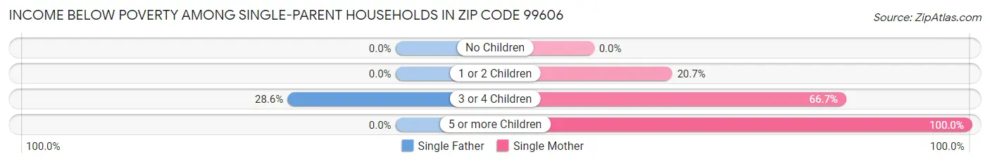 Income Below Poverty Among Single-Parent Households in Zip Code 99606