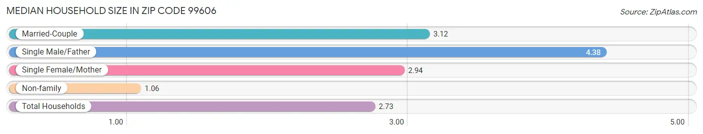 Median Household Size in Zip Code 99606