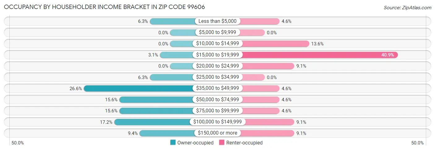 Occupancy by Householder Income Bracket in Zip Code 99606