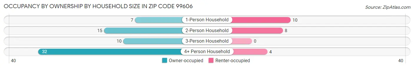 Occupancy by Ownership by Household Size in Zip Code 99606