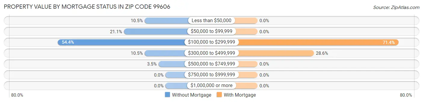 Property Value by Mortgage Status in Zip Code 99606