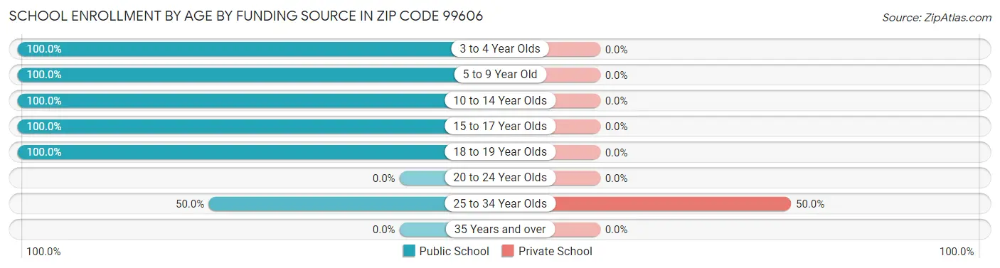 School Enrollment by Age by Funding Source in Zip Code 99606