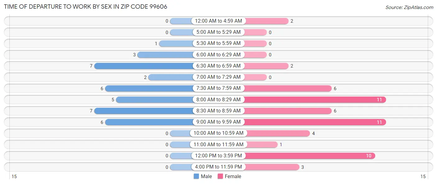 Time of Departure to Work by Sex in Zip Code 99606