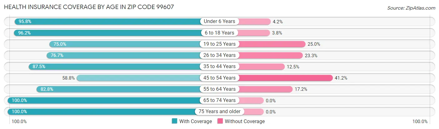 Health Insurance Coverage by Age in Zip Code 99607