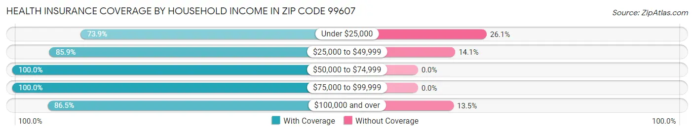 Health Insurance Coverage by Household Income in Zip Code 99607