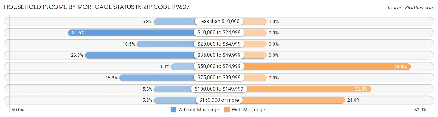 Household Income by Mortgage Status in Zip Code 99607