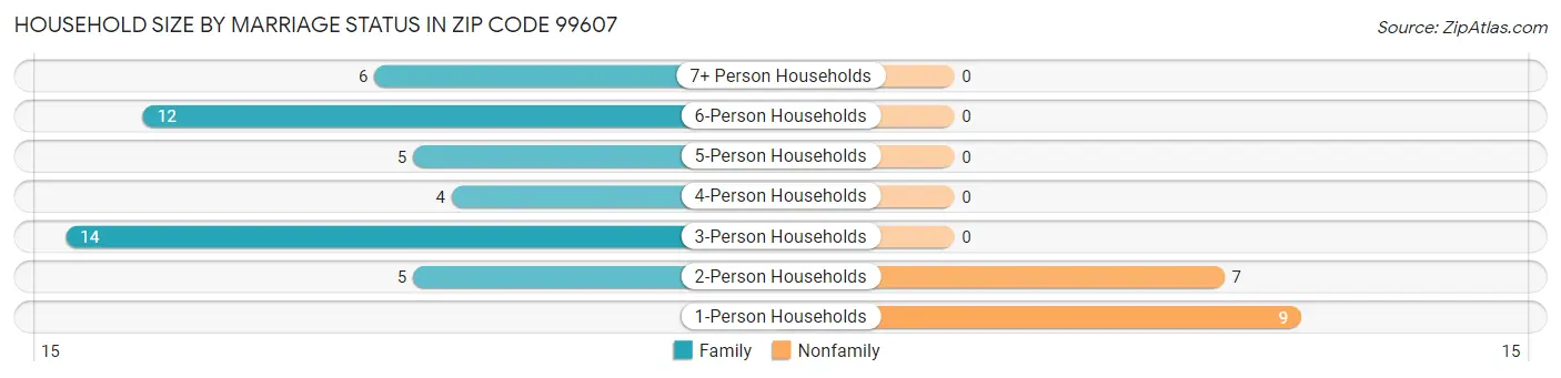 Household Size by Marriage Status in Zip Code 99607