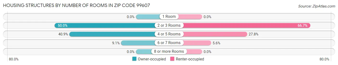 Housing Structures by Number of Rooms in Zip Code 99607
