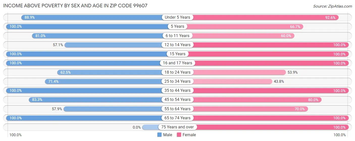 Income Above Poverty by Sex and Age in Zip Code 99607