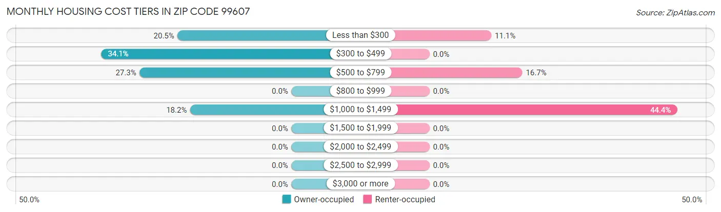 Monthly Housing Cost Tiers in Zip Code 99607