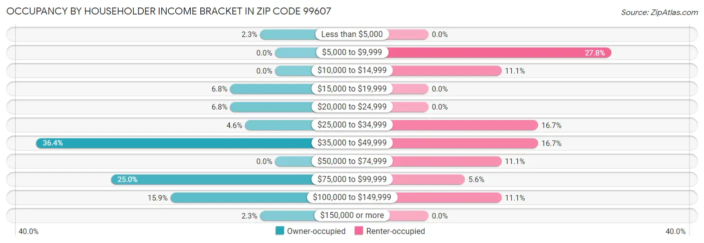 Occupancy by Householder Income Bracket in Zip Code 99607