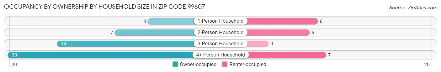 Occupancy by Ownership by Household Size in Zip Code 99607