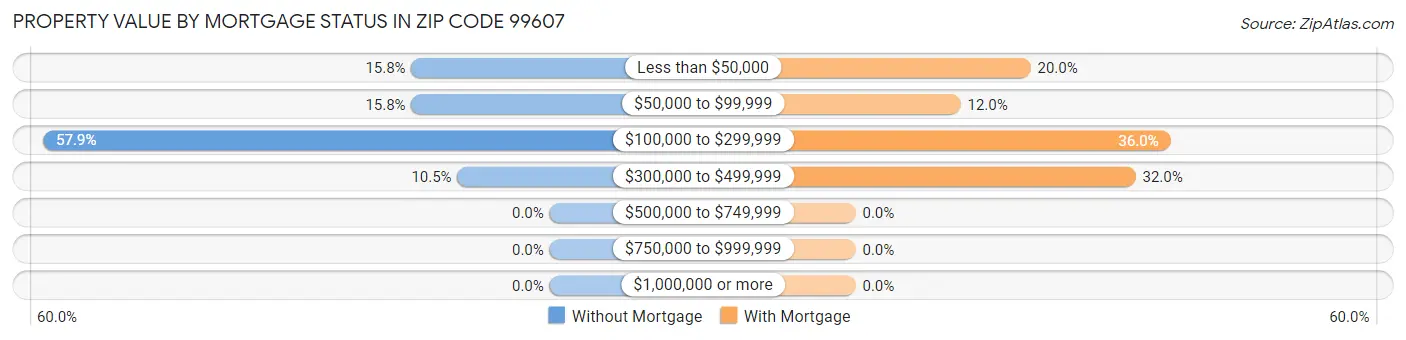 Property Value by Mortgage Status in Zip Code 99607