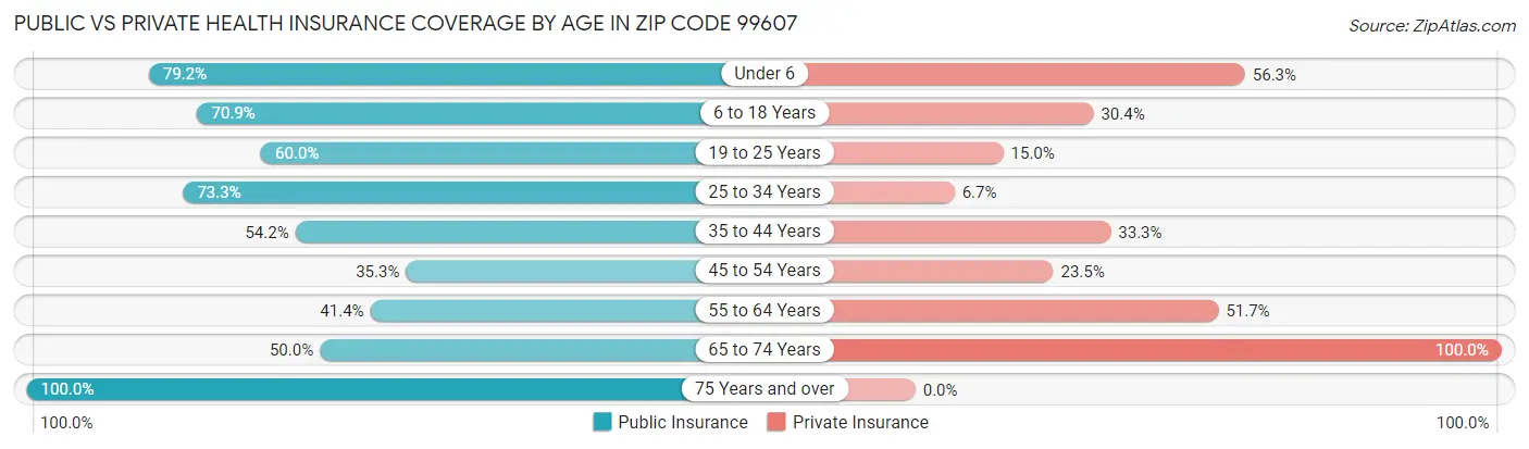 Public vs Private Health Insurance Coverage by Age in Zip Code 99607