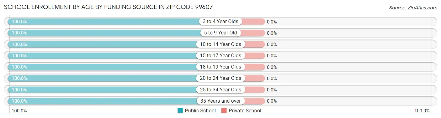 School Enrollment by Age by Funding Source in Zip Code 99607