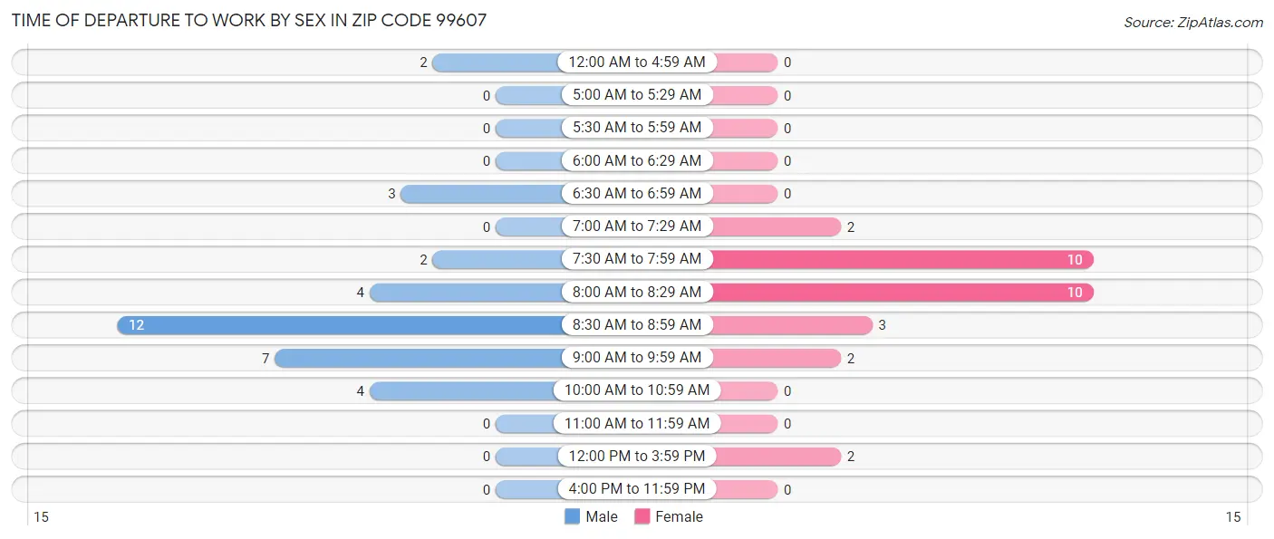 Time of Departure to Work by Sex in Zip Code 99607