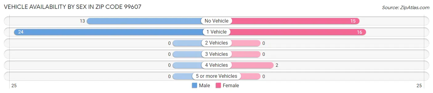 Vehicle Availability by Sex in Zip Code 99607